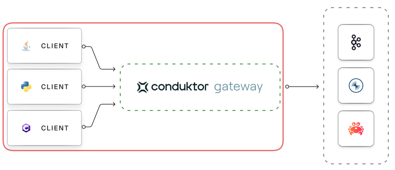 Client to Gateway security