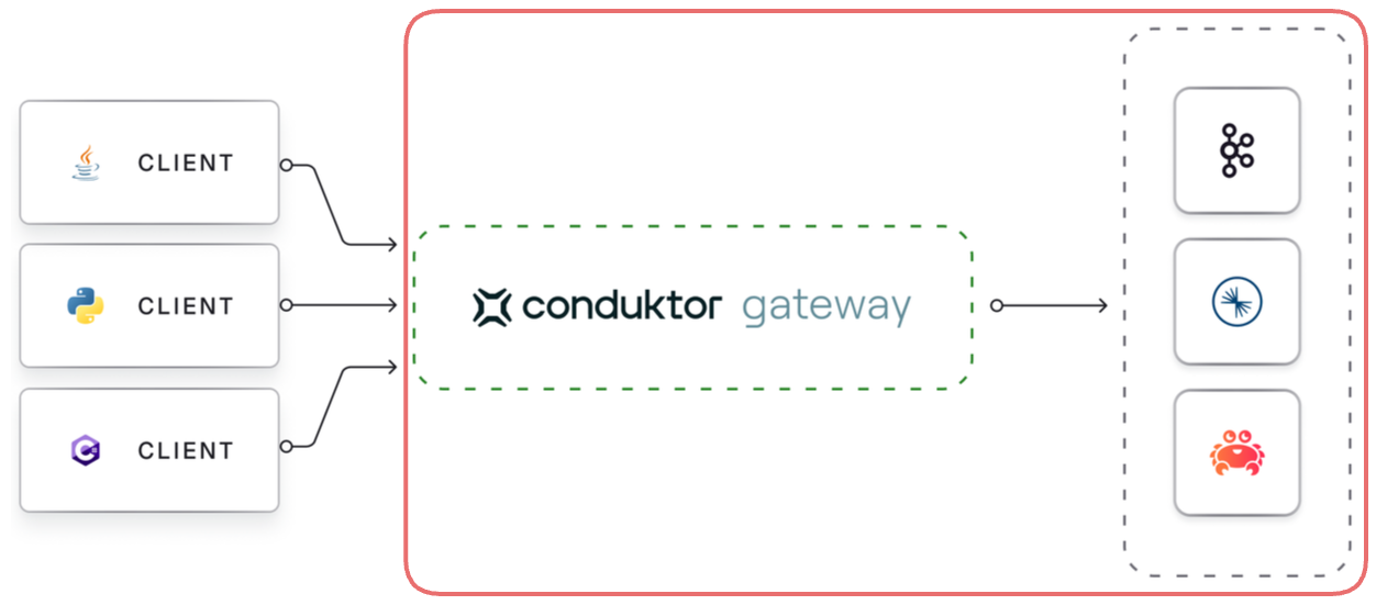 Gateway to Kafka security